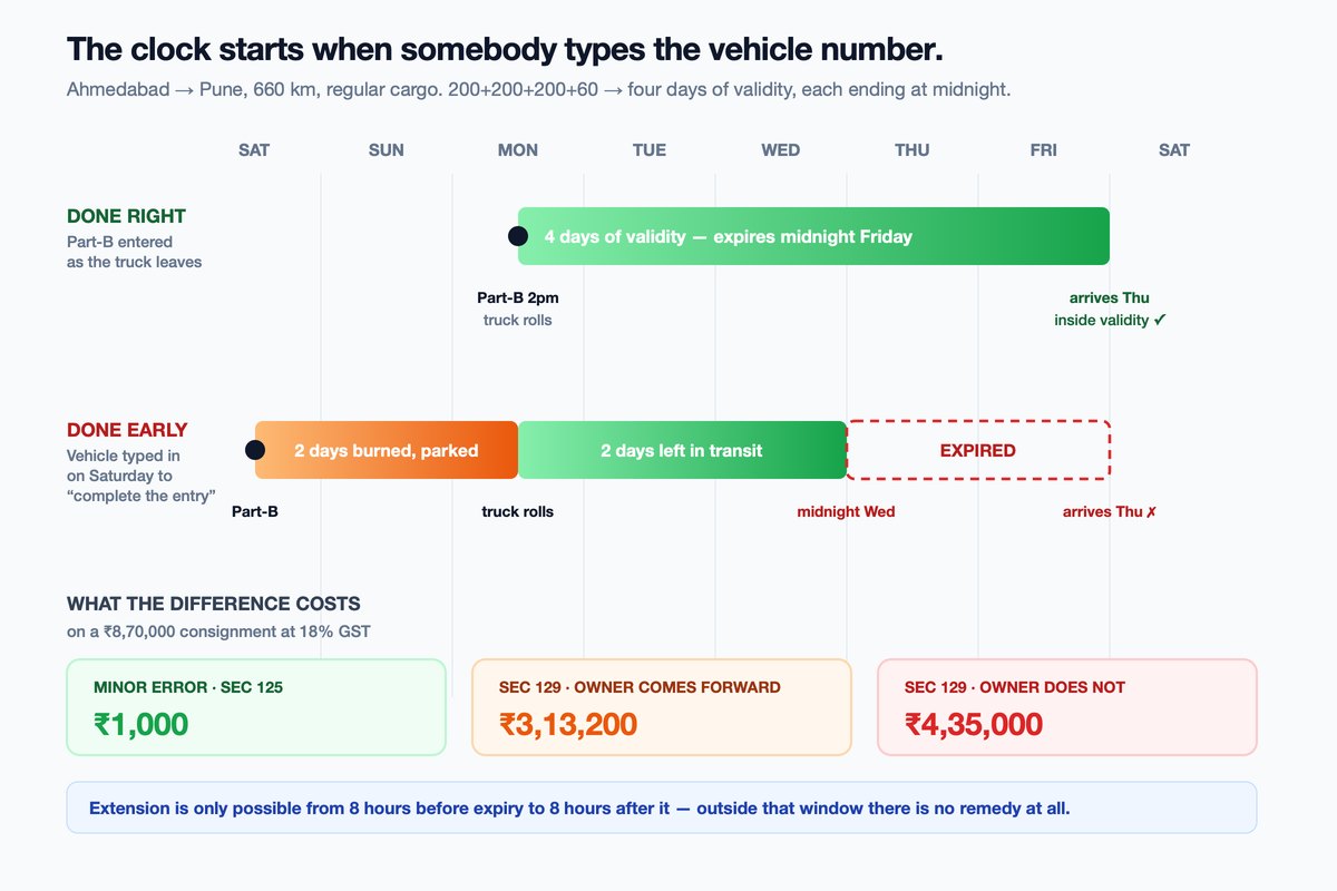 E-way bill validity on a 660 km Ahmedabad to Pune run &mdash; four days of validity counted in 200 km brackets, with the clock starting when Part-B is entered, shown against a case where the vehicle number was filled in two days before the truck left and the bill expired in transit