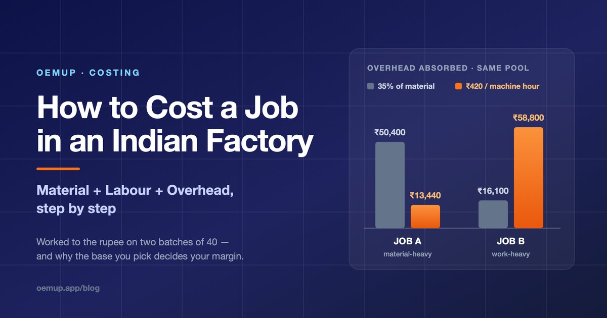 How to cost a job in an Indian factory - overhead absorbed on material value against overhead absorbed per machine hour, inverting between a material-heavy and a work-heavy batch