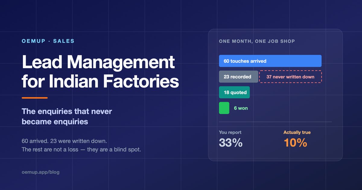 Lead management for Indian manufacturers - 60 enquiries arrive, 23 are recorded, 18 quoted and 6 won, so a reported 33 per cent conversion rate hides a true rate of 10 per cent
