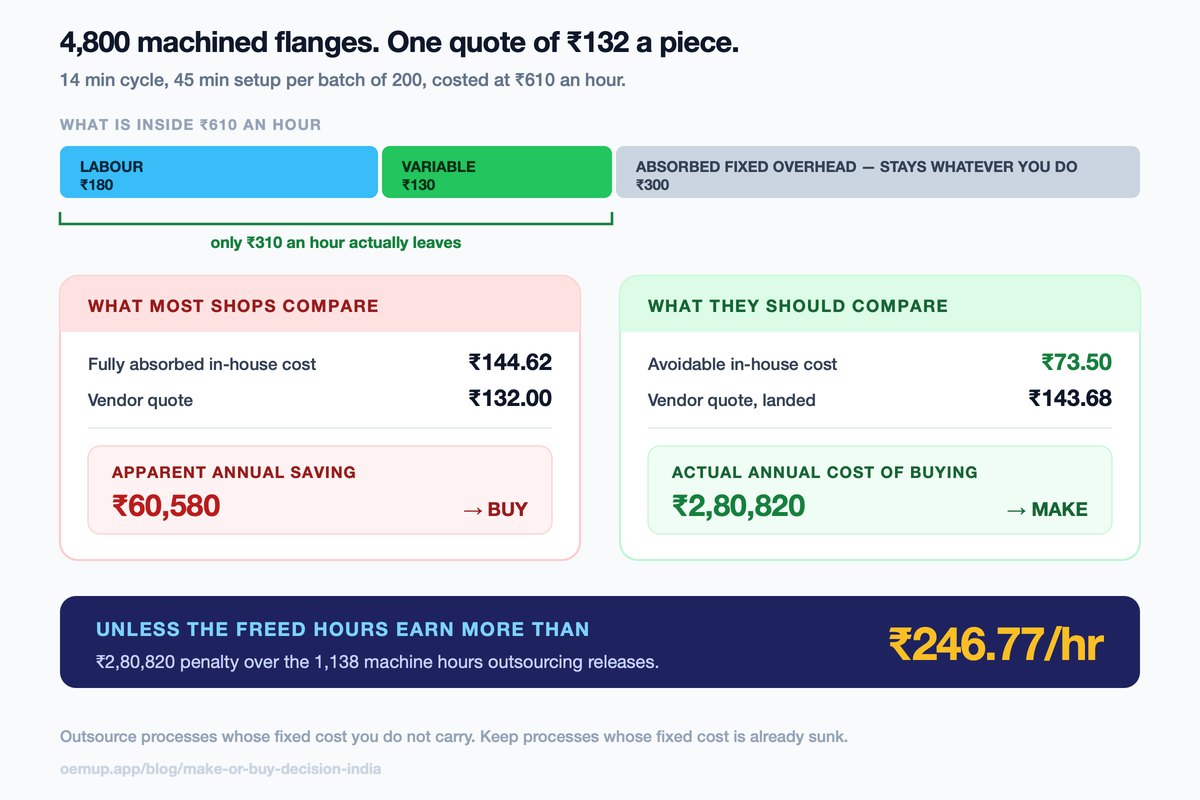 Make or buy comparison on 4,800 machined flanges &mdash; a vendor quote of 132 rupees against a fully absorbed in-house cost of 144.62 rupees looks like a 60,580 rupee annual saving, but against the avoidable cost of 73.50 rupees it is a 2,80,820 rupee annual loss