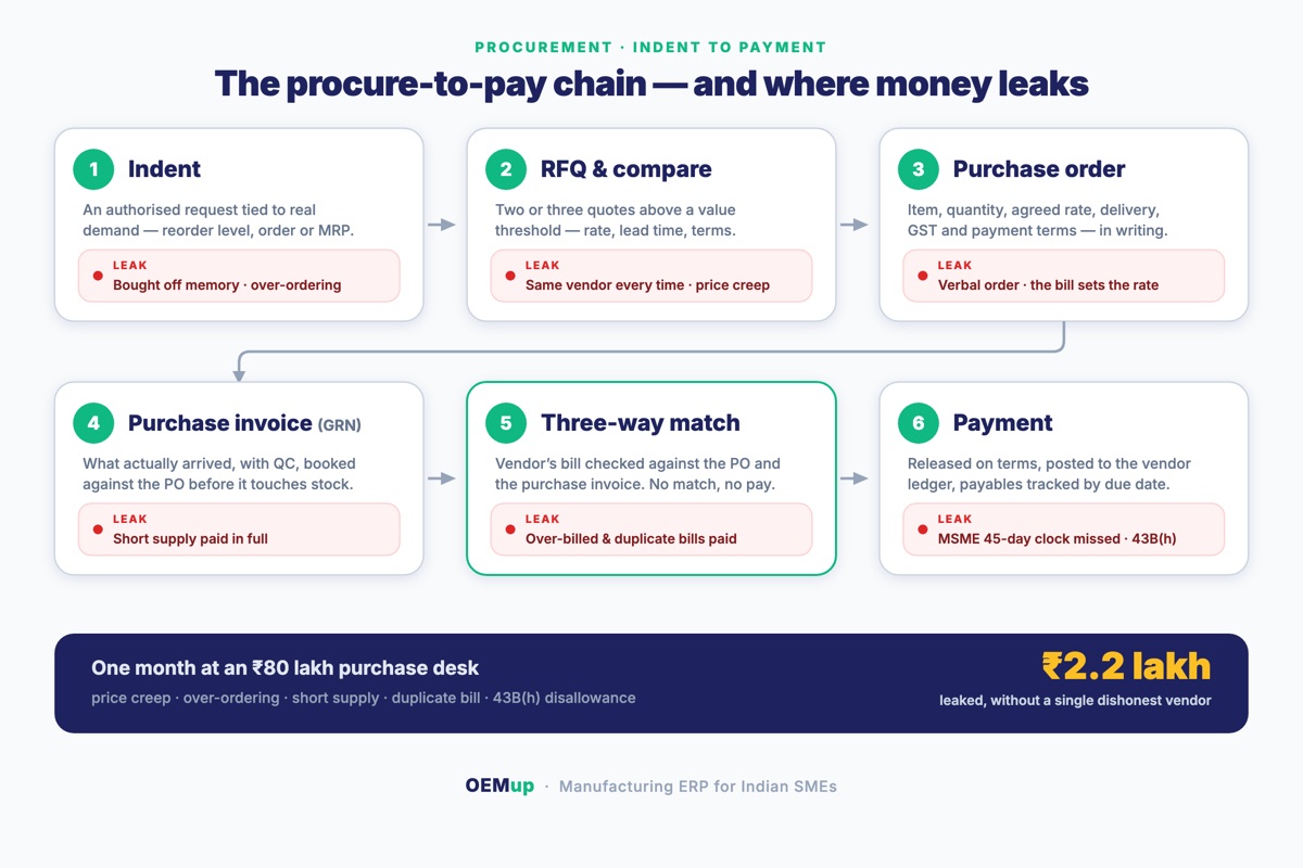 The procure-to-pay chain for Indian manufacturers &mdash; purchase indent, RFQ and quote comparison, purchase order, purchase invoice (GRN) with QC, three-way match of the vendor bill against the PO and the purchase invoice, and vendor payment, with the money leak at each step: over-ordering, price creep, verbal orders, short supply paid in full, duplicate invoices and missed MSME 45-day payments