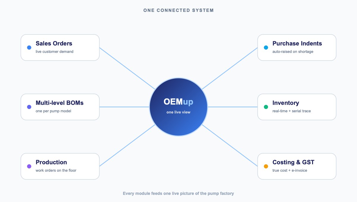 Diagram: how a manufacturing ERP connects sales orders, multi-level BOMs, production, purchase indents, inventory and GST costing into one live view for a pump factory