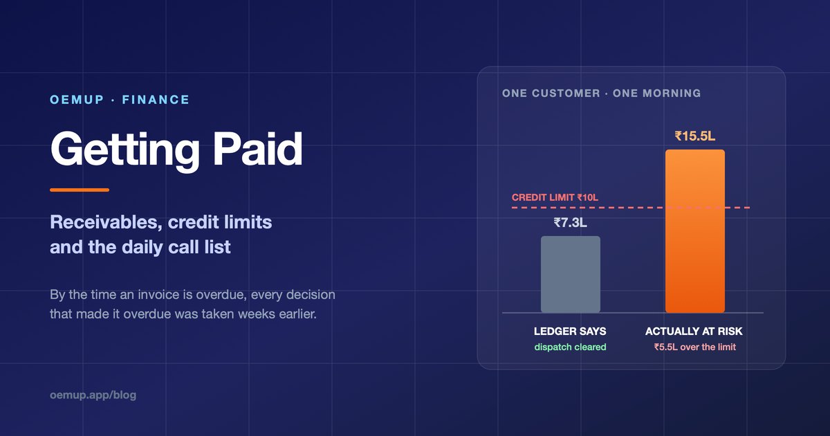Getting paid - what a customer owes on the ledger against true exposure including delivered-not-invoiced and material committed in production, measured against the credit limit