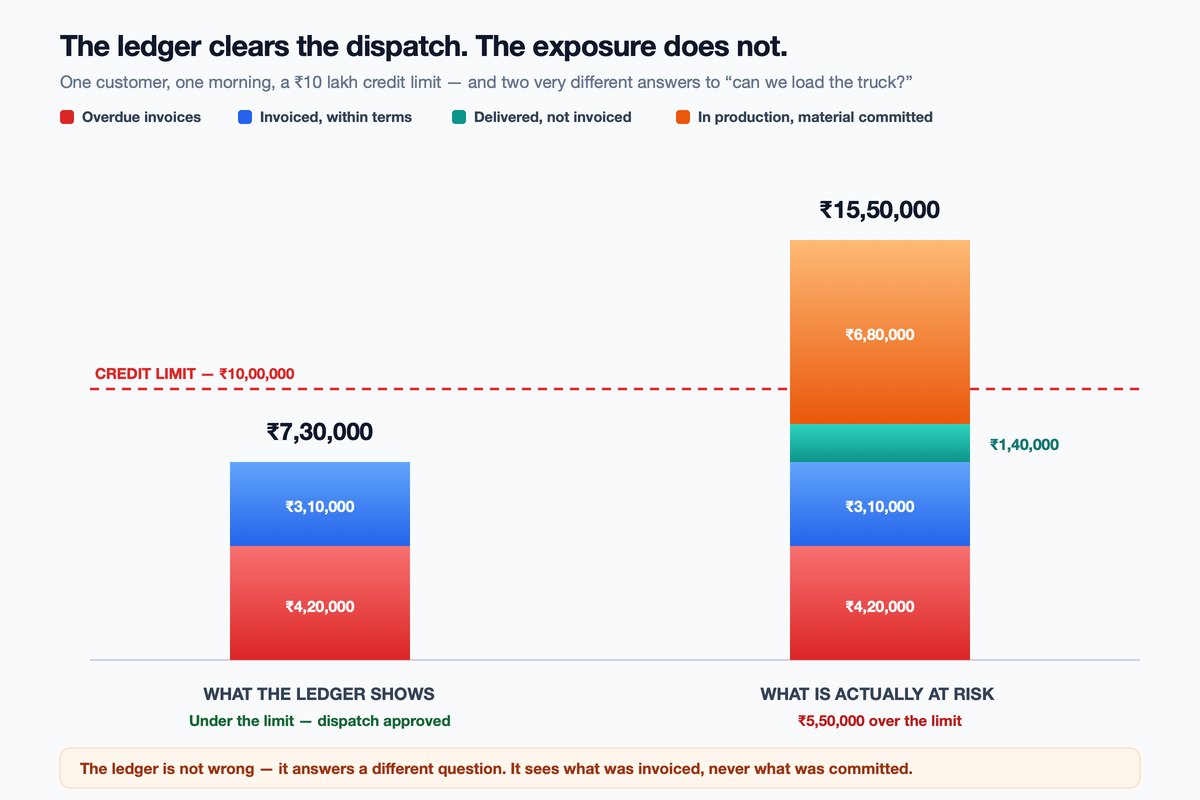 One customer at a ten lakh credit limit &mdash; the ledger shows 7.3 lakh of unpaid and within-terms invoices and clears the dispatch, while true exposure of 15.5 lakh including delivered-not-invoiced and material committed in production is already 5.5 lakh over the limit