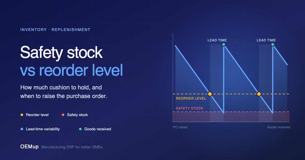 Safety stock vs reorder level - the replenishment sawtooth showing the reorder trigger, the lead-time window and the safety stock floor