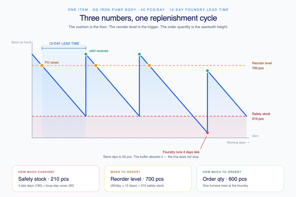 The replenishment cycle for one item &mdash; stock falling at 40 pieces a day, the purchase order raised when stock touches the reorder level of 700, goods received 12 days later, the cushion of 210 pieces sitting untouched as a floor, and one cycle where the foundry runs four days late and the cushion absorbs the delay