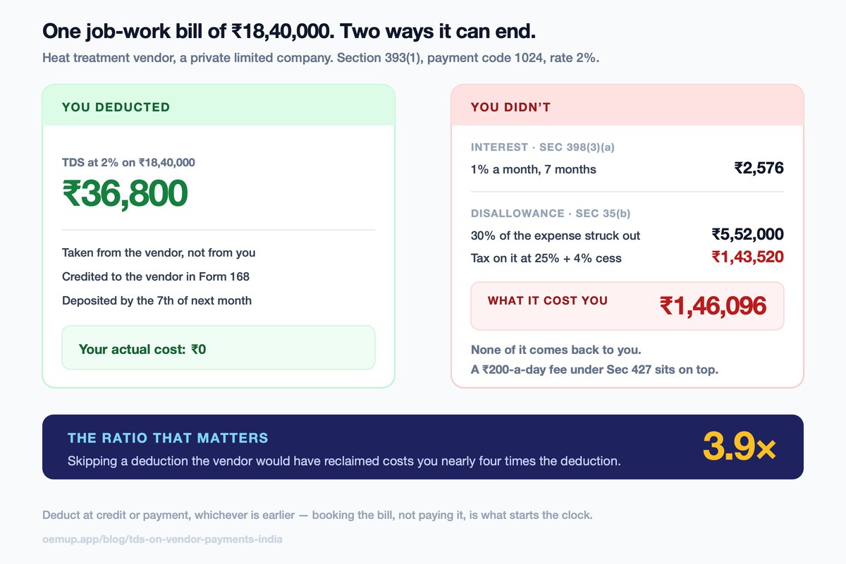 The cost of a missed TDS deduction on an 18,40,000 rupee job-work bill &mdash; 36,800 rupees of TDS that was recoverable by the vendor against 5,52,000 rupees of expense disallowed under Section 35(b), which is about 1,43,520 rupees of extra income tax, nearly four times the deduction